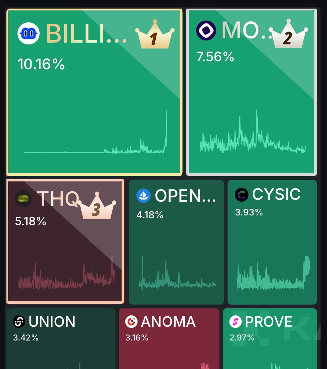 Kaito mindshare board showing Cysic among the leading projects