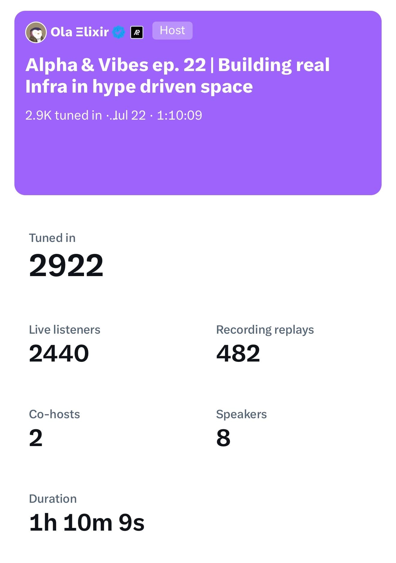 Analytics for the Alpha and Vibes X Space with 2,922 listeners